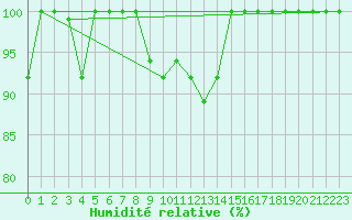 Courbe de l'humidit relative pour Kojovska Hola