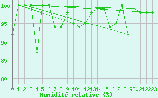 Courbe de l'humidit relative pour Jungfraujoch (Sw)