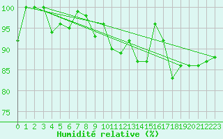 Courbe de l'humidit relative pour La Fretaz (Sw)