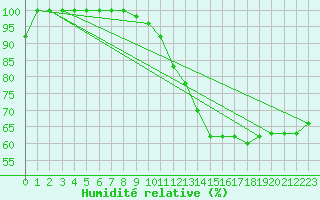Courbe de l'humidit relative pour Torino / Bric Della Croce