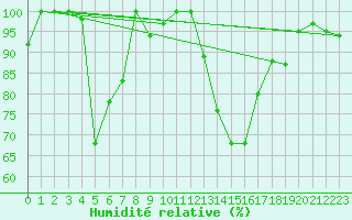 Courbe de l'humidit relative pour Fargues-sur-Ourbise (47)