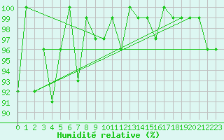 Courbe de l'humidit relative pour Bernina