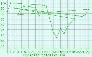 Courbe de l'humidit relative pour Herrera del Duque