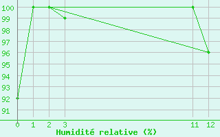 Courbe de l'humidit relative pour Arauca / Santiago Perez