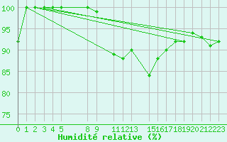 Courbe de l'humidit relative pour Ernage (Be)