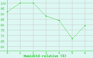 Courbe de l'humidit relative pour Chahbahar