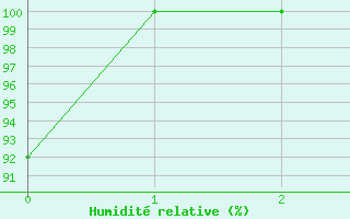 Courbe de l'humidit relative pour Cairnwell