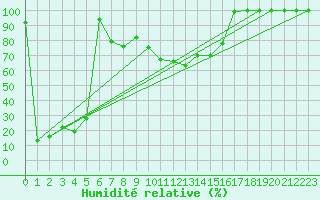 Courbe de l'humidit relative pour Semenicului Mountain Range