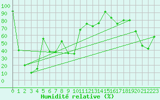 Courbe de l'humidit relative pour Capo Bellavista