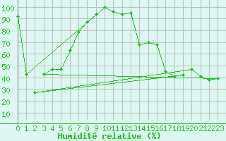 Courbe de l'humidit relative pour Corvatsch