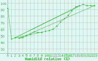 Courbe de l'humidit relative pour Sonnblick - Autom.