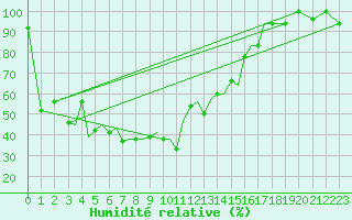 Courbe de l'humidit relative pour Aktion Airport