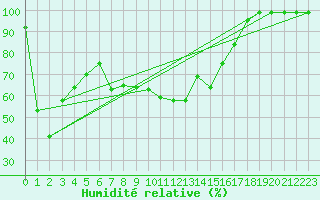 Courbe de l'humidit relative pour Oberriet / Kriessern