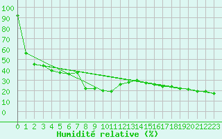 Courbe de l'humidit relative pour Monte Cimone