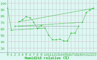 Courbe de l'humidit relative pour Crosby