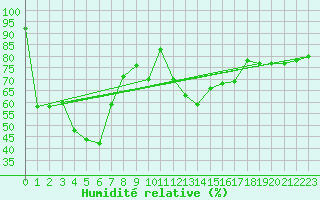 Courbe de l'humidit relative pour Warth