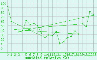 Courbe de l'humidit relative pour Titlis