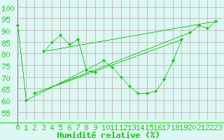Courbe de l'humidit relative pour Vanclans (25)