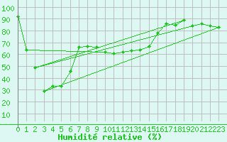 Courbe de l'humidit relative pour Vaduz