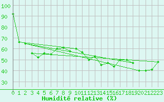 Courbe de l'humidit relative pour Sonnblick - Autom.