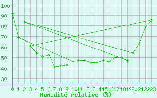 Courbe de l'humidit relative pour Brive-Souillac (19)
