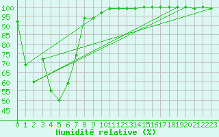 Courbe de l'humidit relative pour Feldberg-Schwarzwald (All)