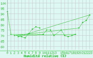 Courbe de l'humidit relative pour Le Puy - Loudes (43)