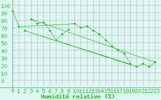 Courbe de l'humidit relative pour Pilatus