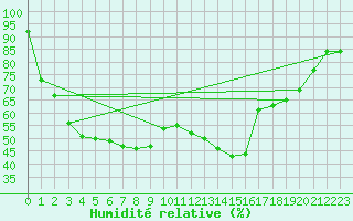 Courbe de l'humidit relative pour Mallnitz Ii