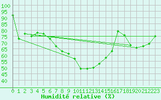 Courbe de l'humidit relative pour Furuneset