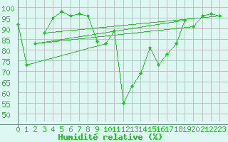 Courbe de l'humidit relative pour Moleson (Sw)