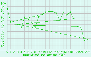 Courbe de l'humidit relative pour Arosa