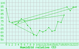 Courbe de l'humidit relative pour Pratica Di Mare