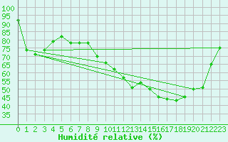 Courbe de l'humidit relative pour Tour-en-Sologne (41)