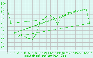 Courbe de l'humidit relative pour Cobar