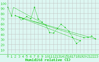 Courbe de l'humidit relative pour Pian Rosa (It)