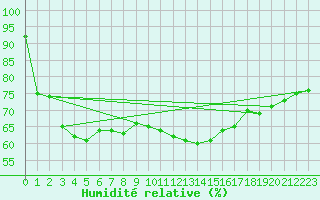 Courbe de l'humidit relative pour Gravesend-Broadness
