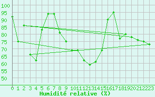 Courbe de l'humidit relative pour Bo I Vesteralen