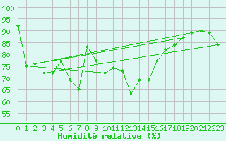 Courbe de l'humidit relative pour Adra
