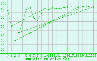 Courbe de l'humidit relative pour Ceahlau Toaca