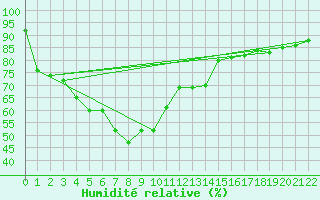 Courbe de l'humidit relative pour Lomsak