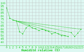 Courbe de l'humidit relative pour Six-Fours (83)