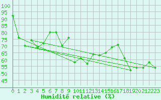 Courbe de l'humidit relative pour Cavalaire-sur-Mer (83)