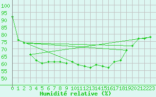 Courbe de l'humidit relative pour Melle (Be)