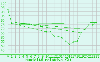 Courbe de l'humidit relative pour Ponferrada