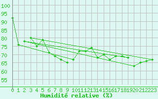 Courbe de l'humidit relative pour Rnenberg