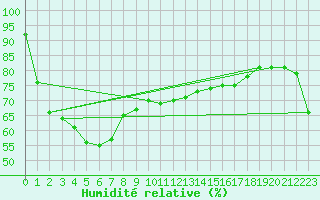 Courbe de l'humidit relative pour Kuitpo Forest Reserve