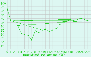 Courbe de l'humidit relative pour Grimsel Hospiz