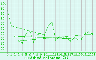 Courbe de l'humidit relative pour Ploumanac'h (22)