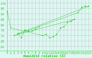 Courbe de l'humidit relative pour Finner
